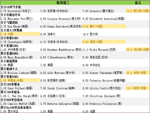 29日夺冠赔率一览