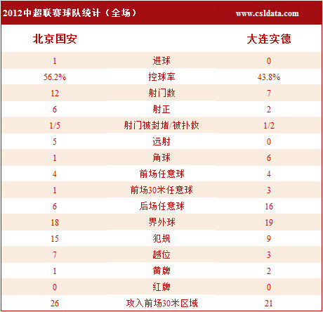 点击查看国安1-0实德数据统计 
