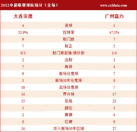 点击查看实德4-1富力技术统计