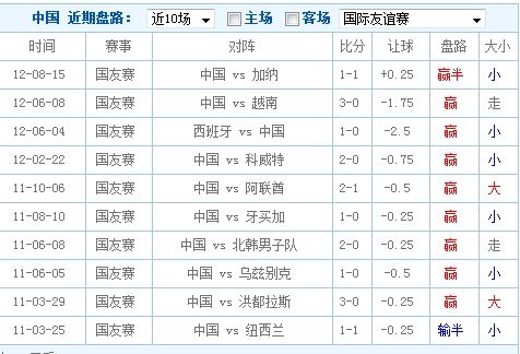 国足友谊赛连续赢盘