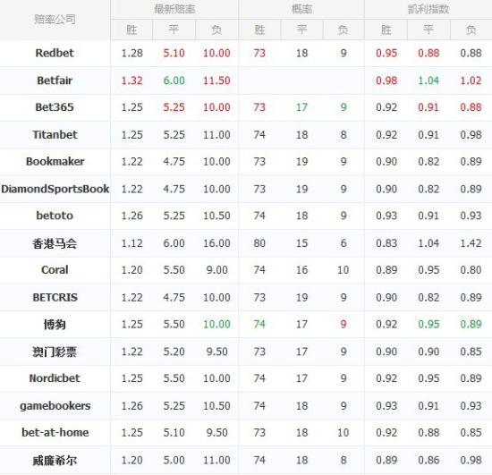 各大博彩公司对本场的赔率