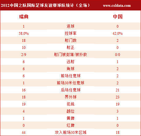 点击观看全场技术统计