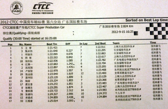 CTCC中国超级房车锦标赛广东肇庆站排位赛超级量产车组排位赛成绩