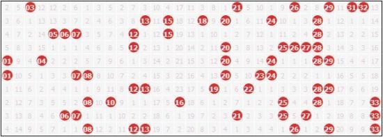 双色球近10期红球走势