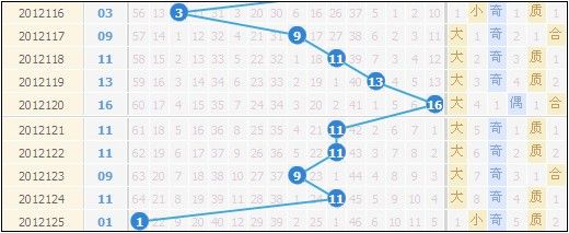 双色球近10期蓝球走势