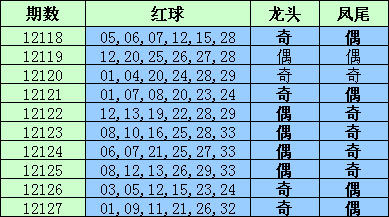 近10期红球出球详情