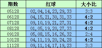 128期历史同期红球出球详情