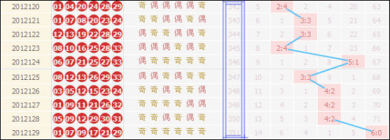 双色球近10期红球奇偶走势