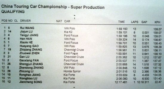CTCC上海收官站排位赛成绩表