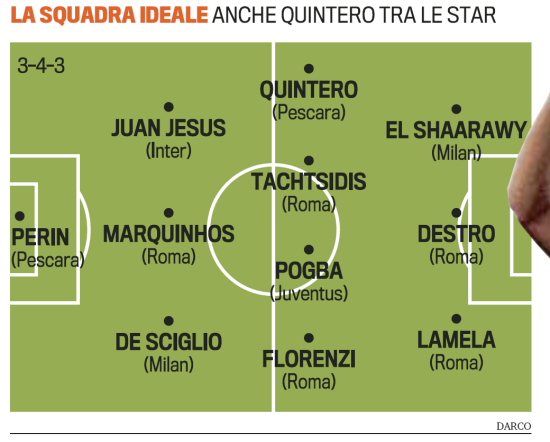 《米兰体育报》评选出的意甲21岁以下最佳阵容