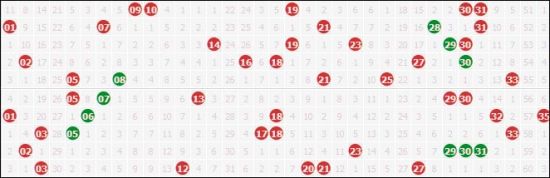 大乐透近10期前区走势