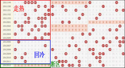 双色球11149-12012期红球出号详情