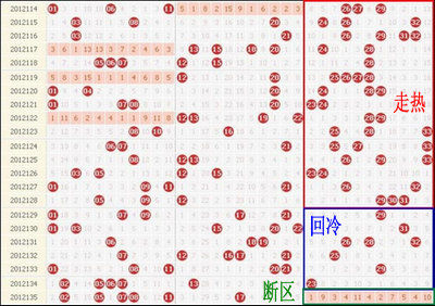 双色球12114-12135期红球出号详情