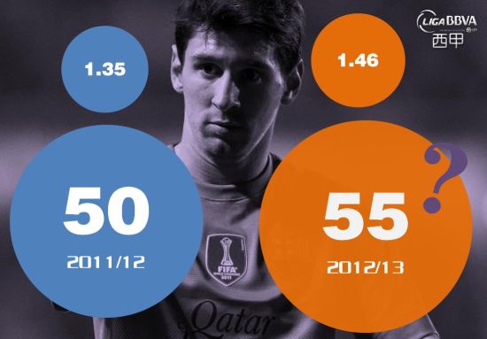 以梅西现在的进球率，他本赛季能打进55球