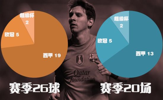 梅西本赛季为巴萨各项赛事20场打进26球