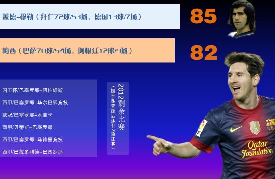 梅西离盖德-穆勒的纪录只差3球