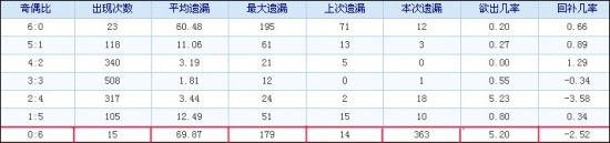 双色球各奇偶比例出球状况