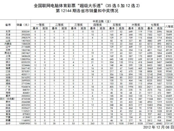 大乐透12144期详细开奖