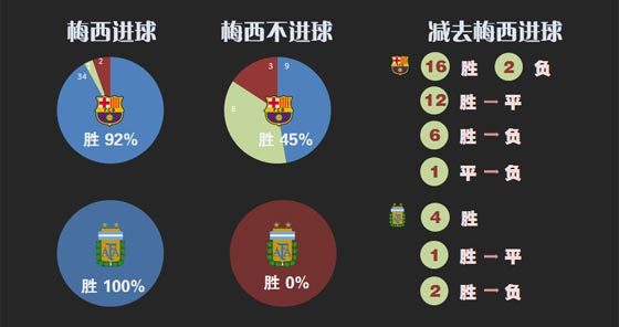 减去梅西进球会怎样？