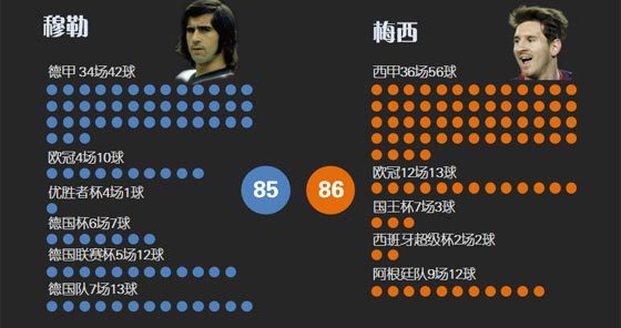 梅西与穆勒对比