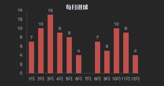 梅西进球月份分布