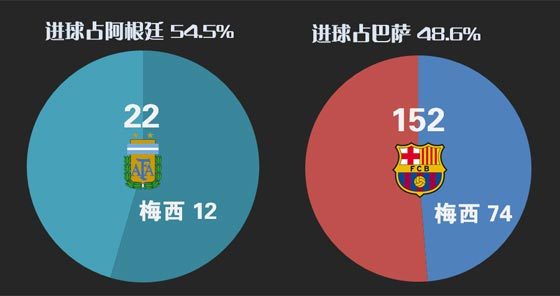 梅西进球占球队比例