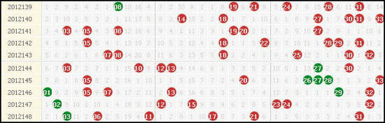 双色球近10期红球出球详情