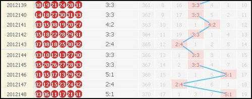 双色球近10期奇偶走势详情