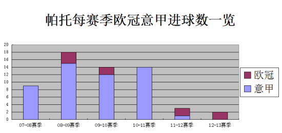 帕托每赛季欧冠、意甲进球一览
