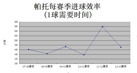 帕托欧冠+意甲进球效率对比