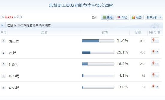 新浪网友调查结果，超过半数网友猜中陆慧明预测命中场数