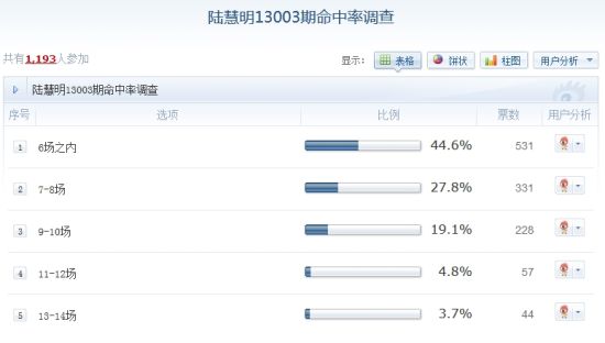 新浪网友调查，有不去20%的网友猜中陆慧明命中场次