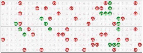 双色球近10期红球走势图