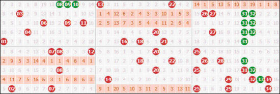 大乐透近10期断区开出情况