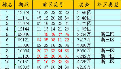 大乐透巨奖前十中断区开出情况