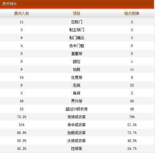 点击查看全部技术统计