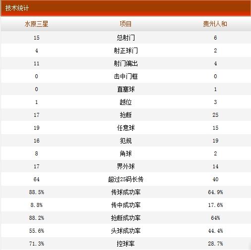 点击查看完全技术统计