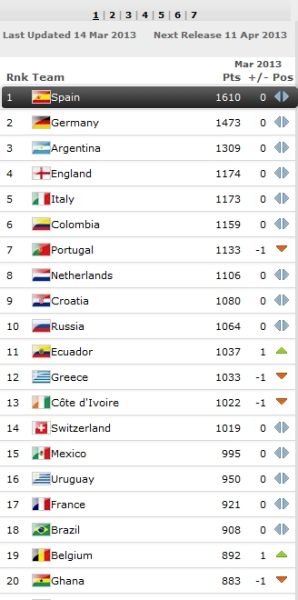 国际足联排名世界榜单