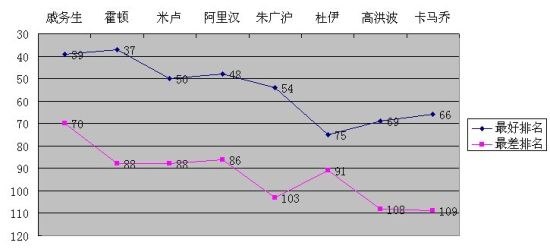 历任主帅在任时国足最好和最差排名