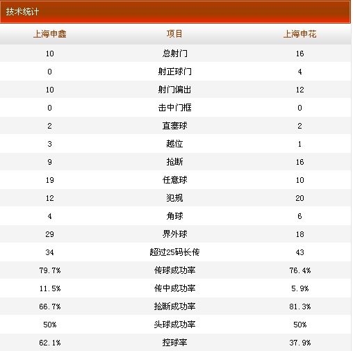 申鑫0-1申花技术统计