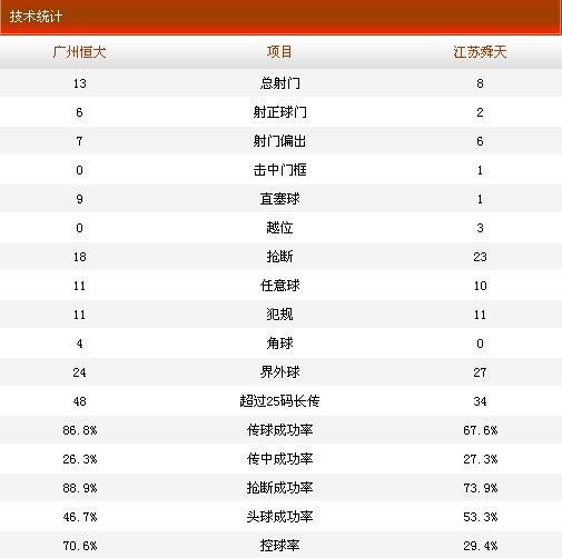恒大3-0舜天技术统计