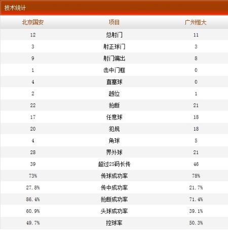 国安1-1恒大技术统计