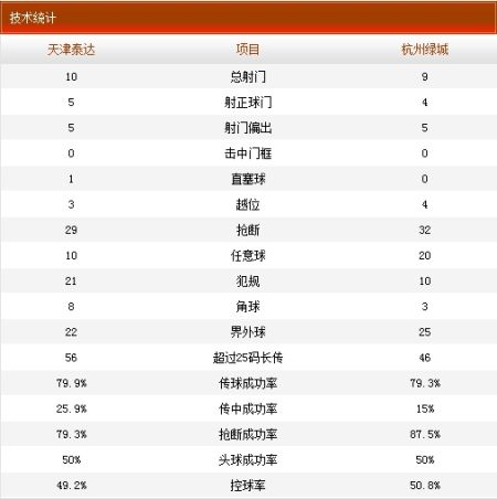 天津泰达VS杭州绿城技术统计