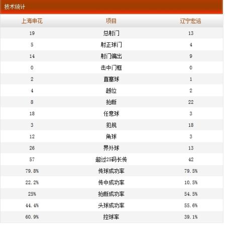 上海申花2-2辽宁宏运技术统计