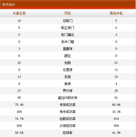 长春0-1青岛技术统计