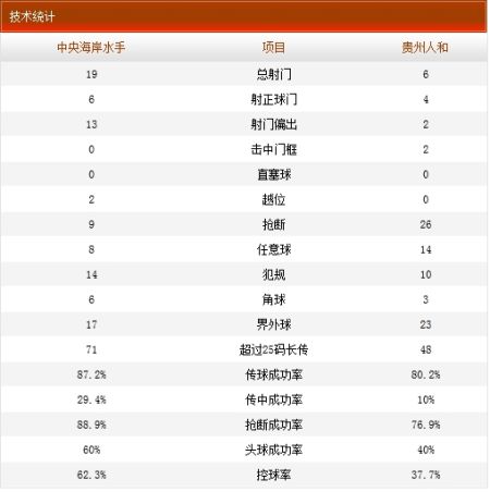 中央海岸2-1贵州人和技术统计