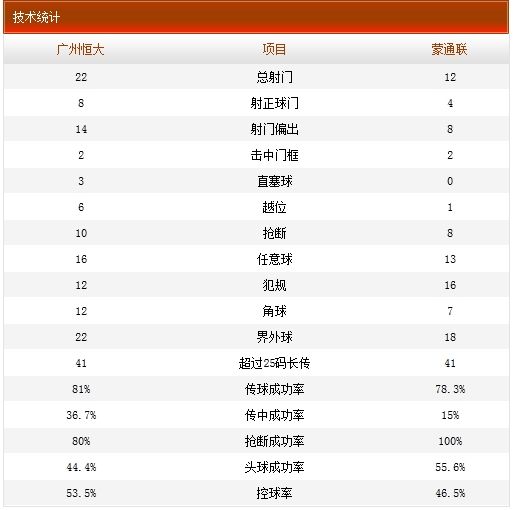 广州恒大4-0蒙通联技术统计