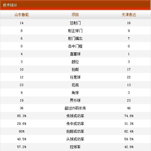 鲁能VS泰达技术统计