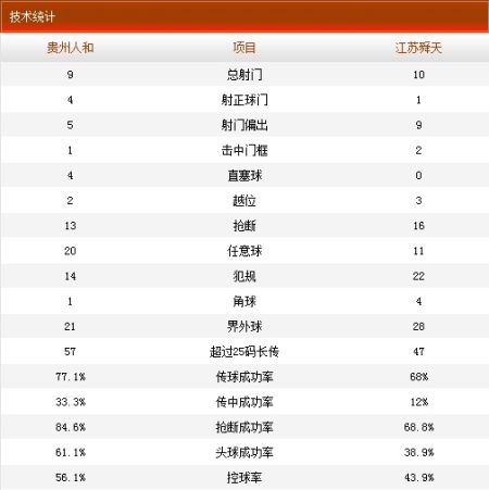 贵州人和VS江苏舜天技术统计