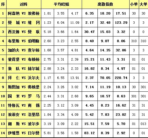 胜负彩13054期离散指数